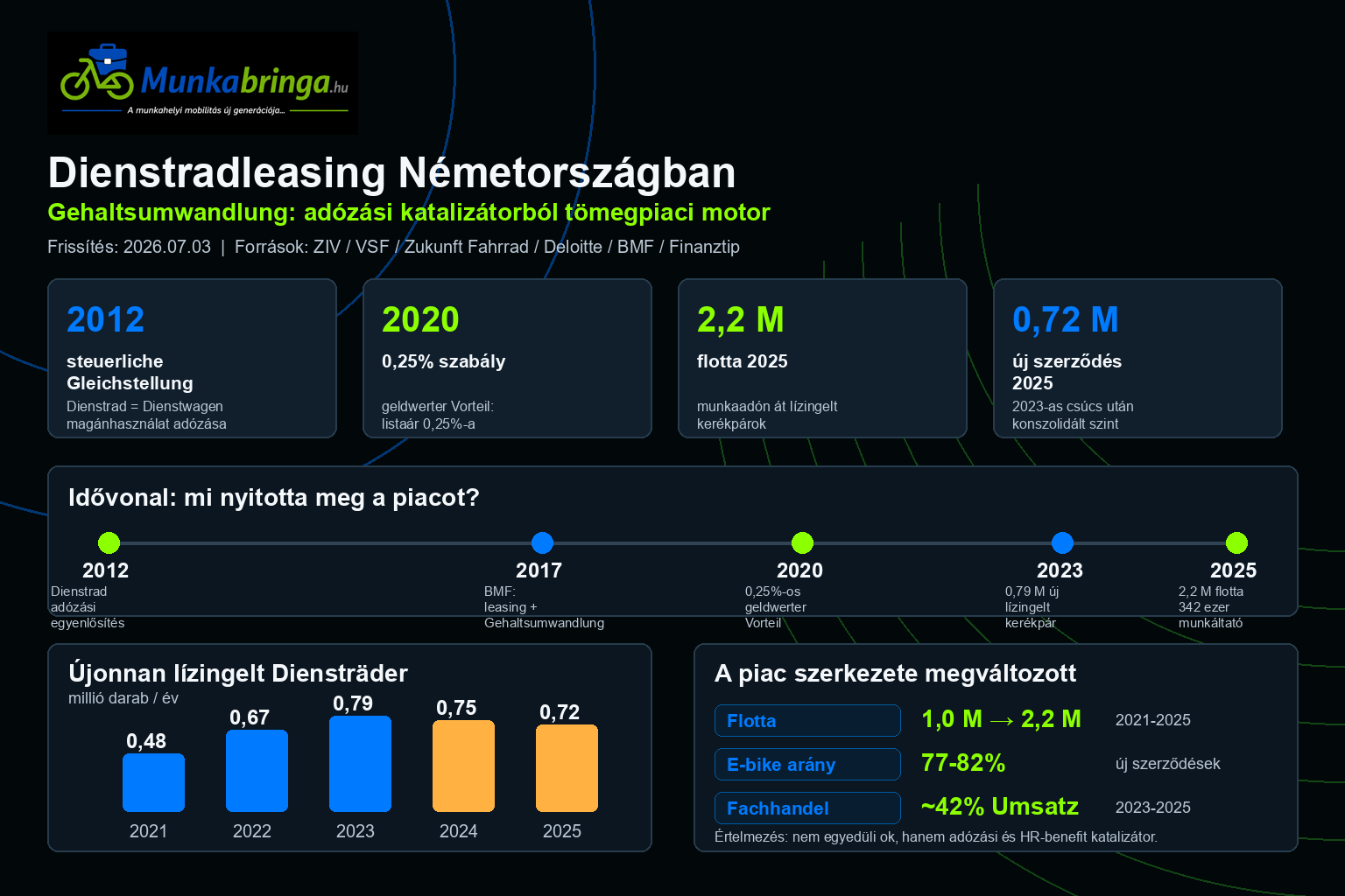 Infografika a németországi Dienstradleasing piac növekedéséről